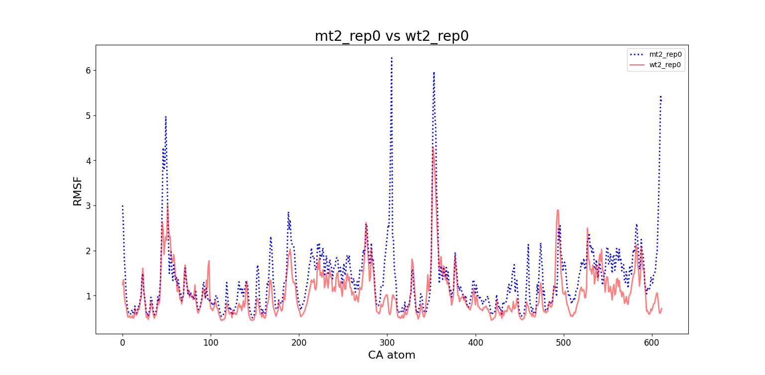 figures/rmsf/mt2_wt2.png