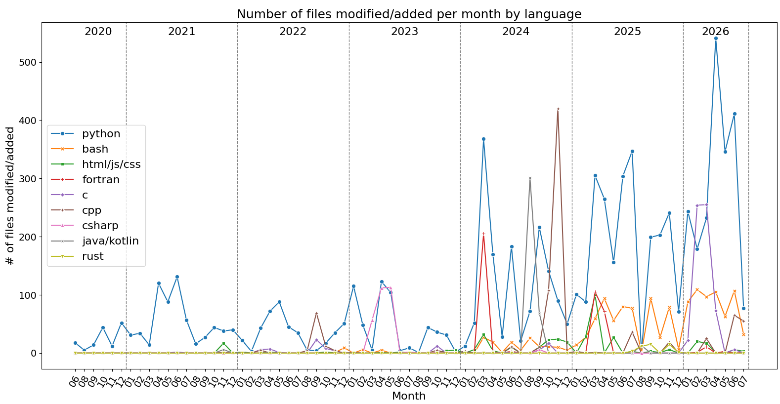most used programming languages