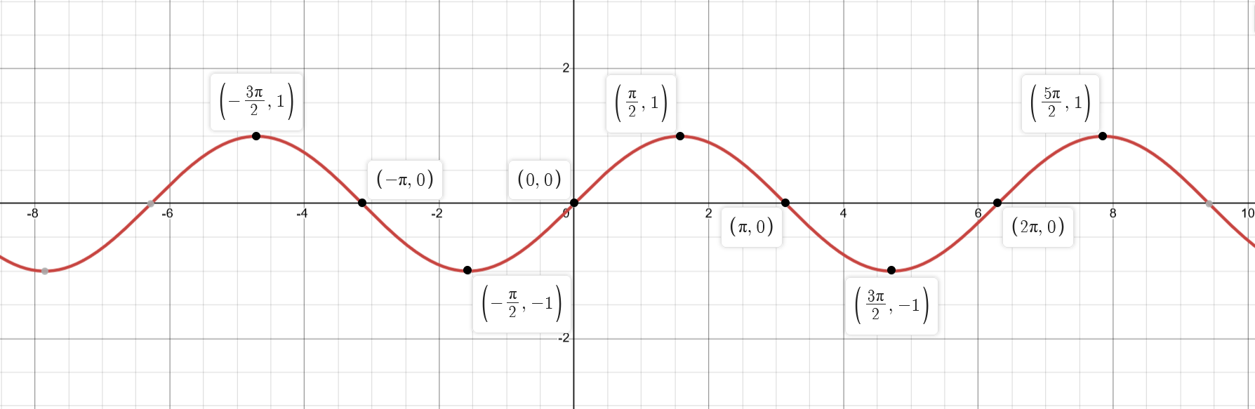 figures/cs-sin.png
