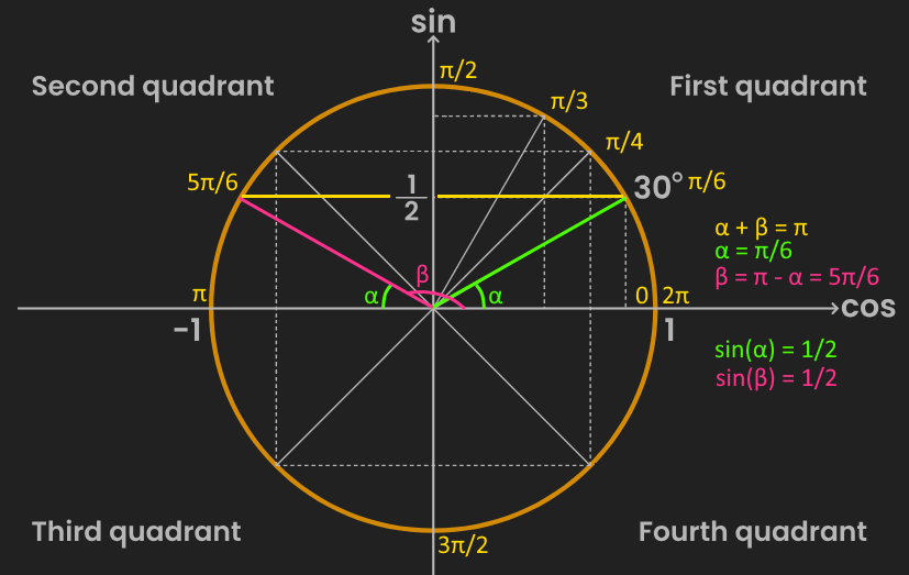 figures/unit_circle-angle_pair.png